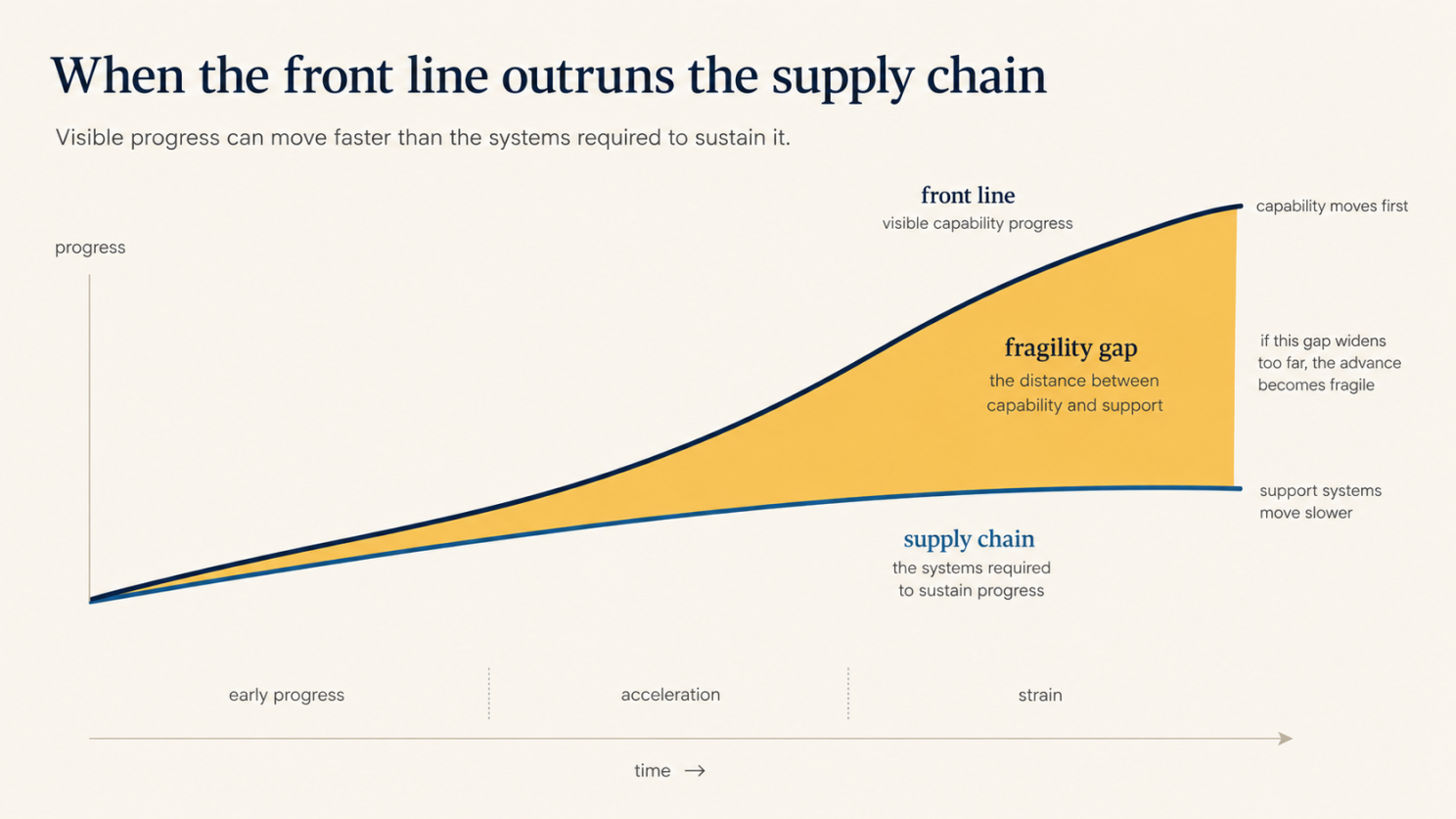 Figure 1. The fragility gap. Visible progress can move faster than the systems required to sustain it.
