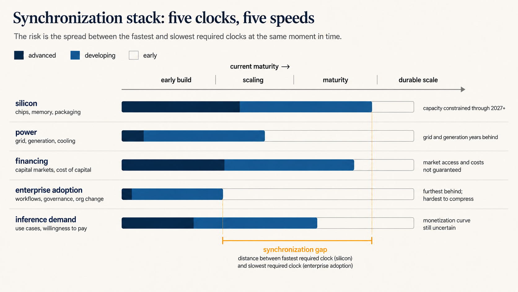 Figure 2. The synchronization gap. The timeline bubble is the assumption that this spread closes fast enough.