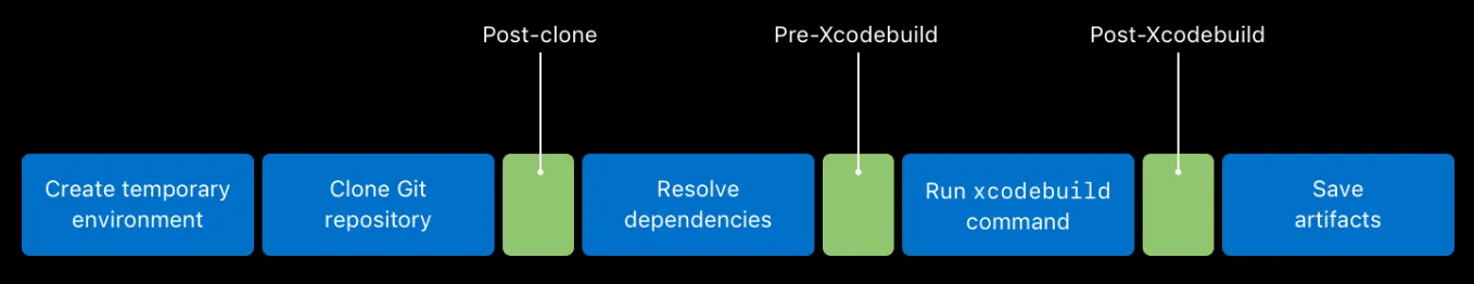 xcode-cloud-build-timeline